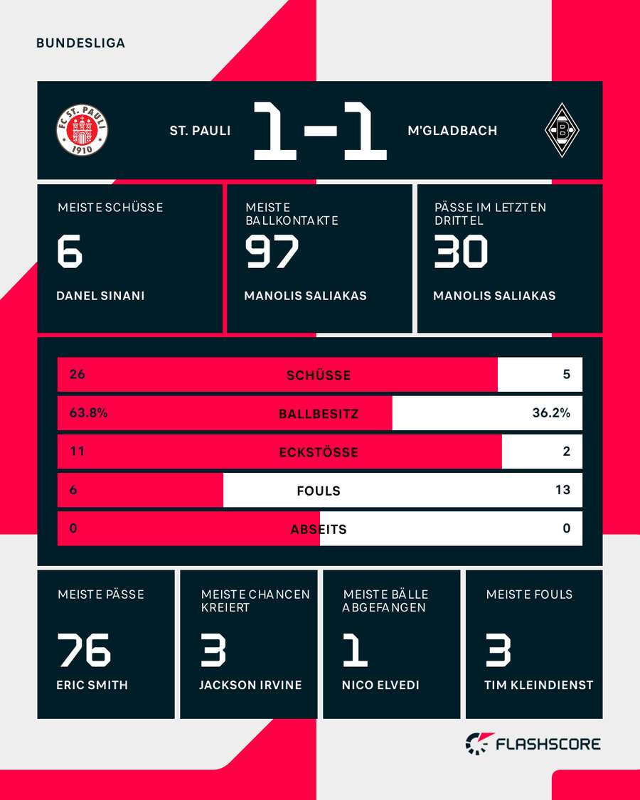 Stats: St. Pauli vs. Gladbach Stats: St. Pauli vs. Gladbach