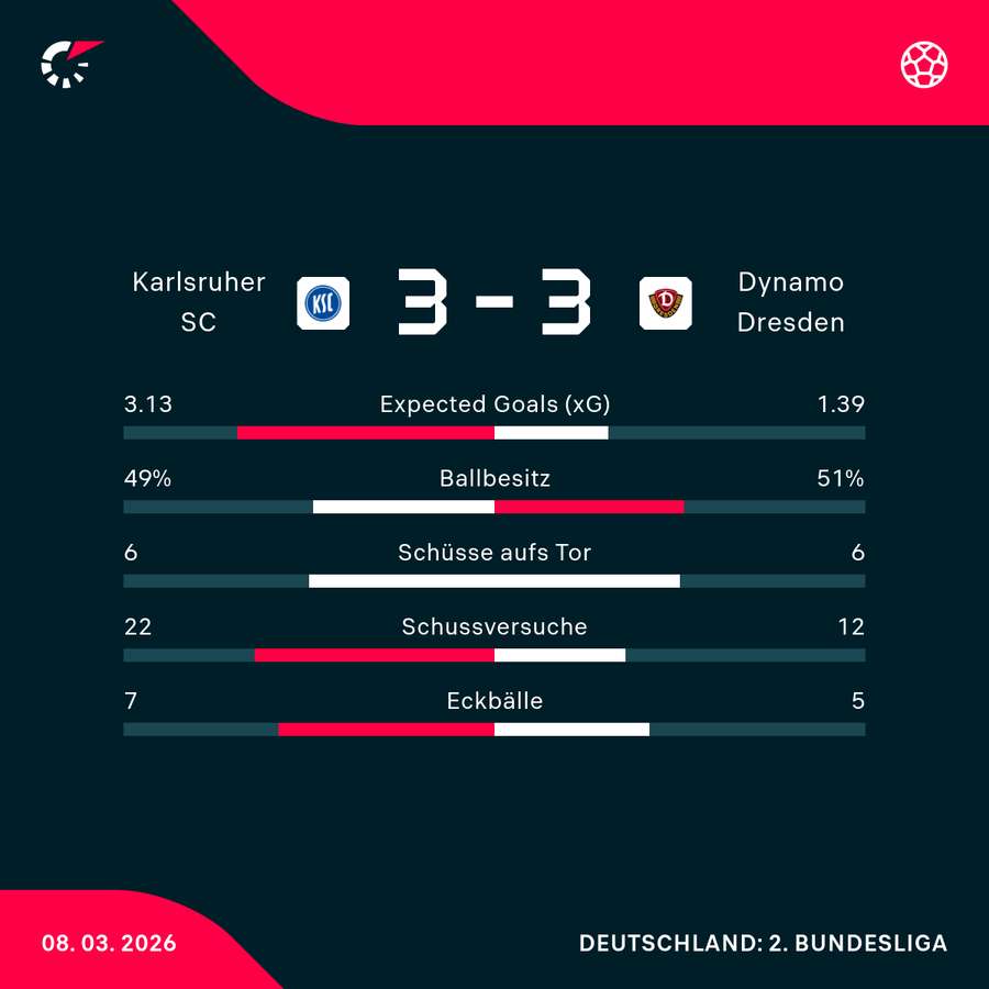 Statistiken KSC vs. Dresden