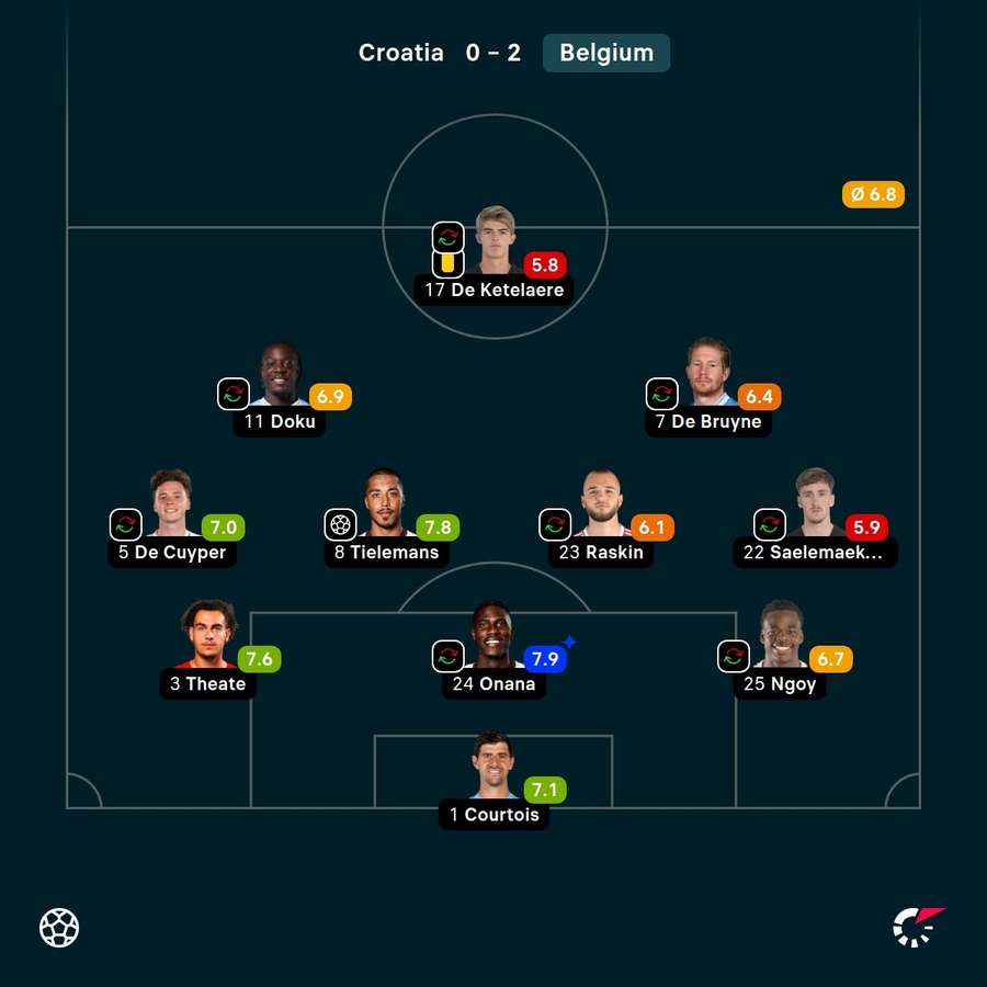 Belgium's player ratings against Croatia