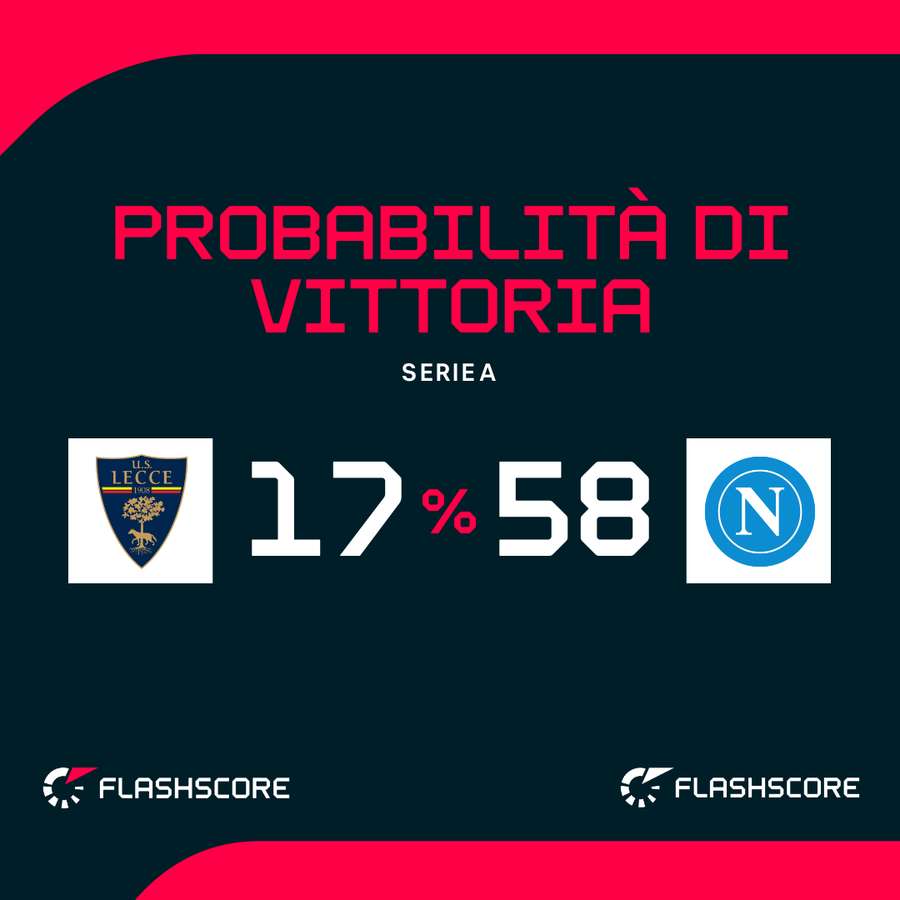 Probabilità di vittoria Probabilità di vittoria