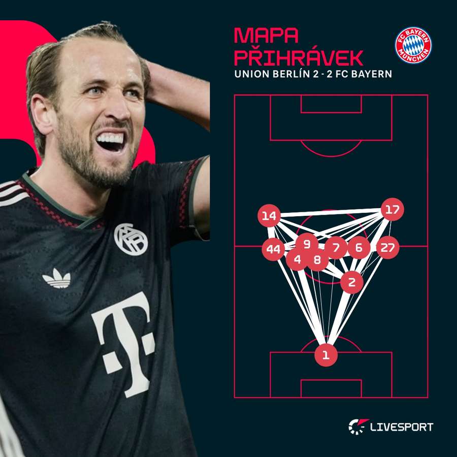 Mapa přihrávek Bayernu. Mapa přihrávek Bayernu.