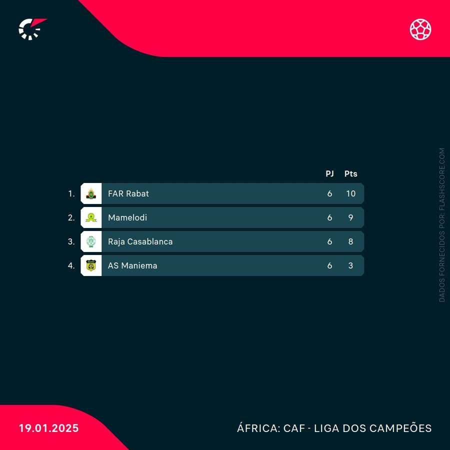 Classificação do Grupo B