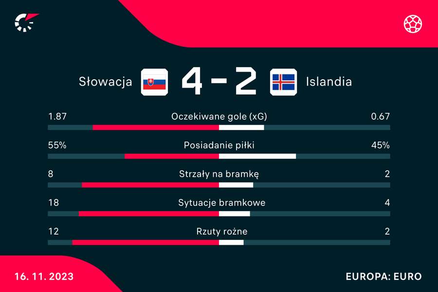 Wynik i statystyki meczu Słowacja-Islandia