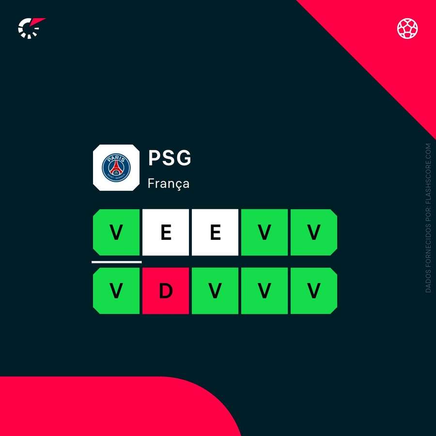 Forma do PSG