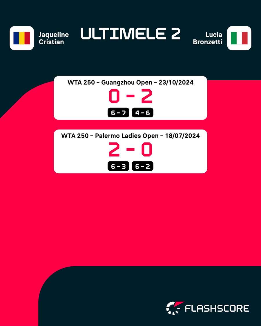 Dueluri directe Cristian vs Bronzetti