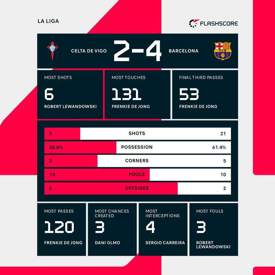 Celta Vigo - Barcelona match stats Celta Vigo - Barcelona match stats
