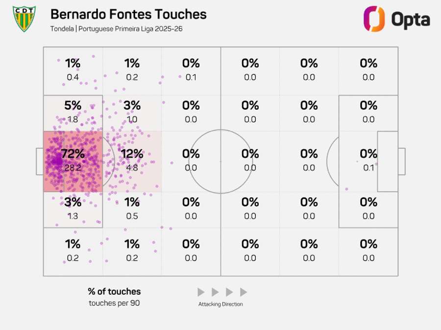 O raio de ação de Bernardo Fontes