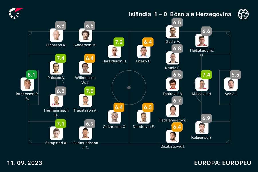 As notas dos jogadores