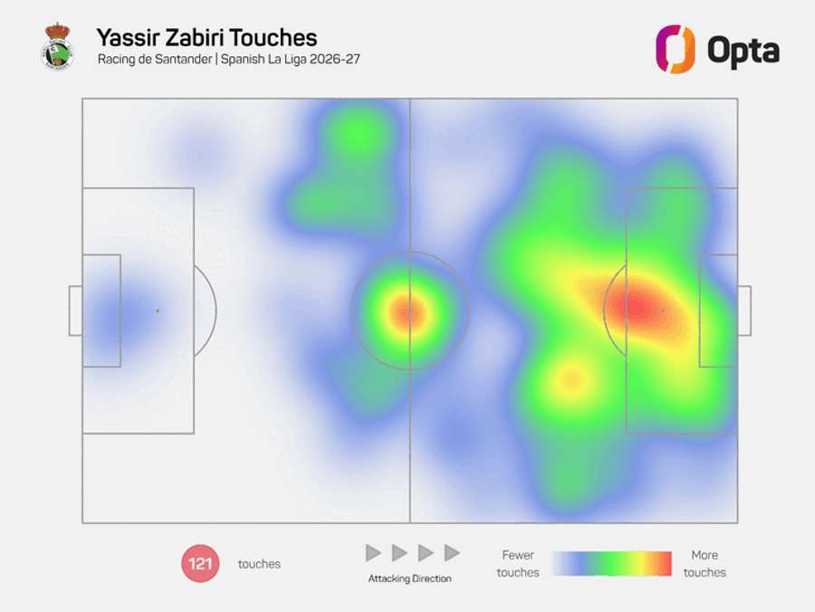 Mapa doteků s míčem v podání Zabiriho v Racingu Santander. Mapa doteků s míčem v podání Zabiriho v Racingu Santander.