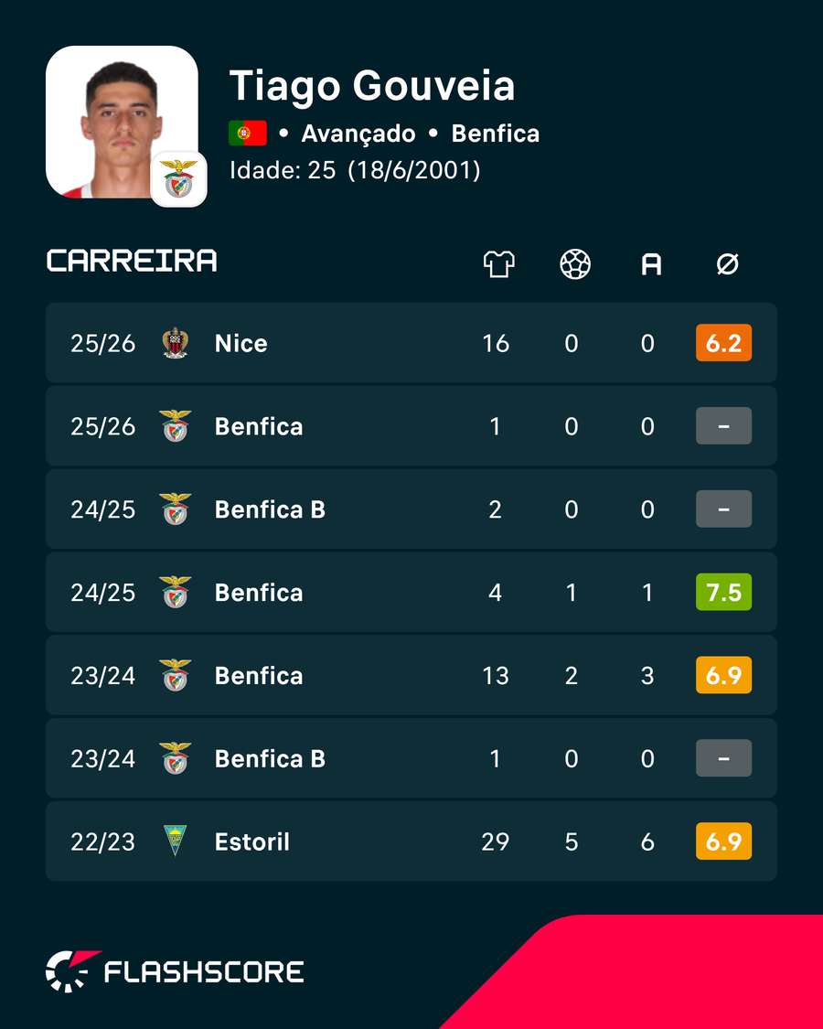 Os números de Tiago Gouveia