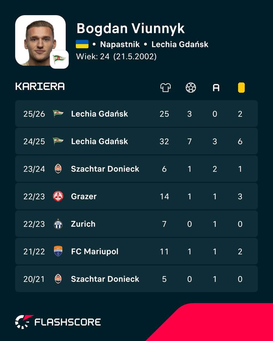 Bogdan Wjunnyk i jego ligowe statystyki w ostatnich sezonach Bogdan Wjunnyk i jego ligowe statystyki w ostatnich sezonach