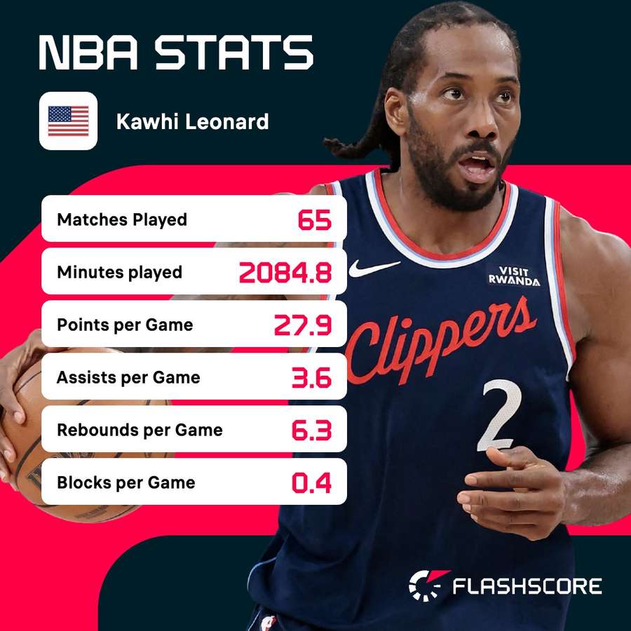 Leonard's stats for the 25/26 NBA regular season Leonard's stats for the 25/26 NBA regular season