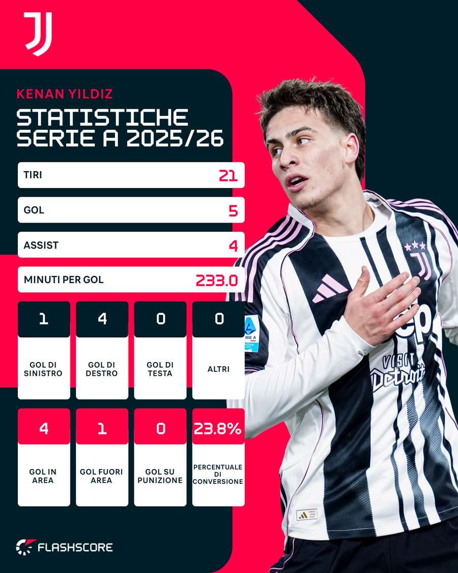 Le statistiche di Yildiz | Serie A 2025/26