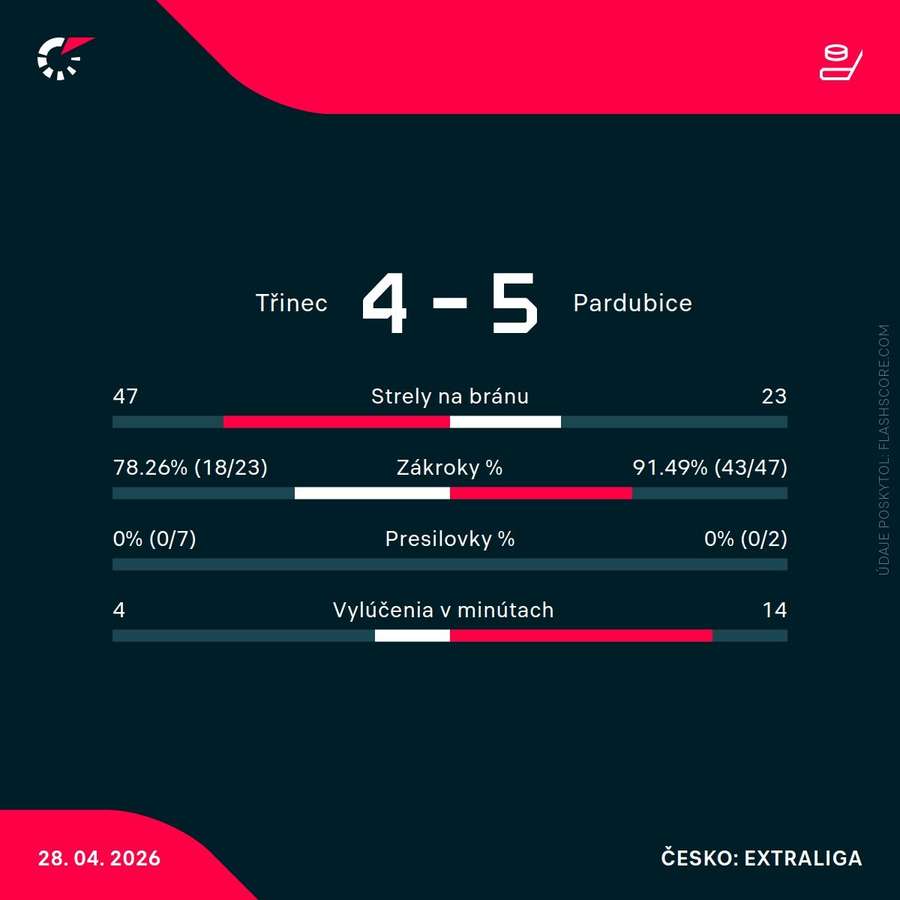 Štatistiky zápasu.