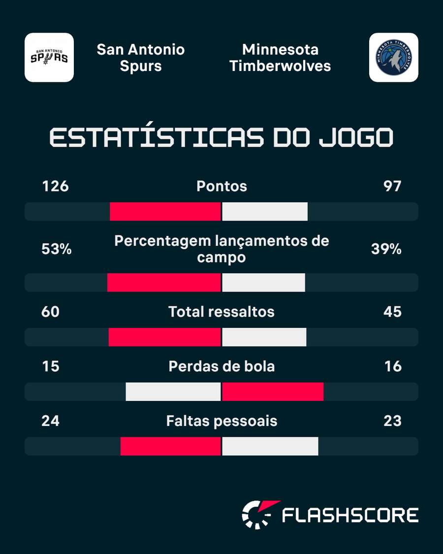 Os números da partida Os números da partida