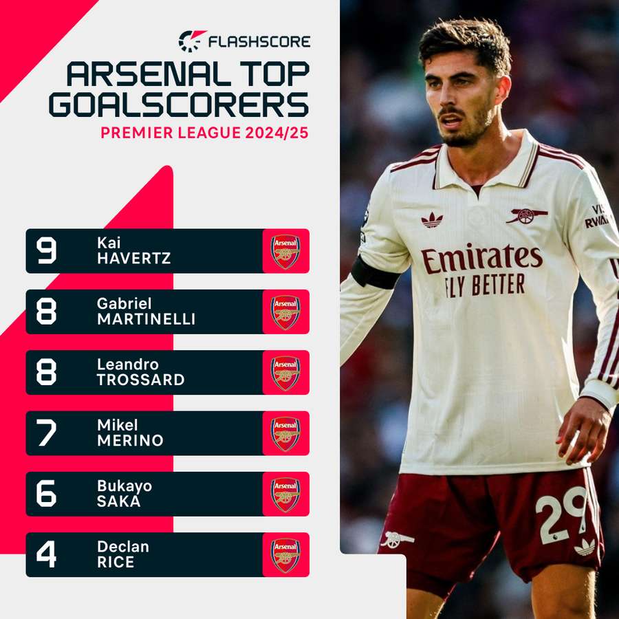Havertz's was Arsenal's top goalscorer last season with nine goals Havertz's was Arsenal's top goalscorer last season with nine goals