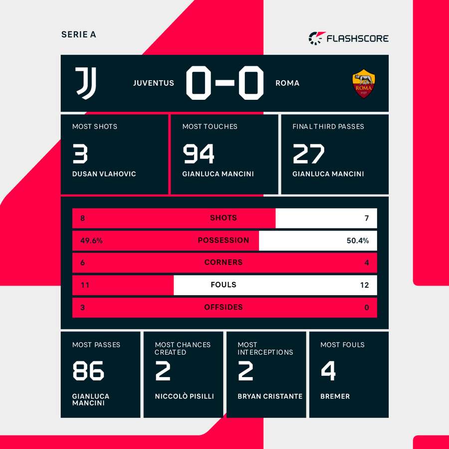 Key match stats