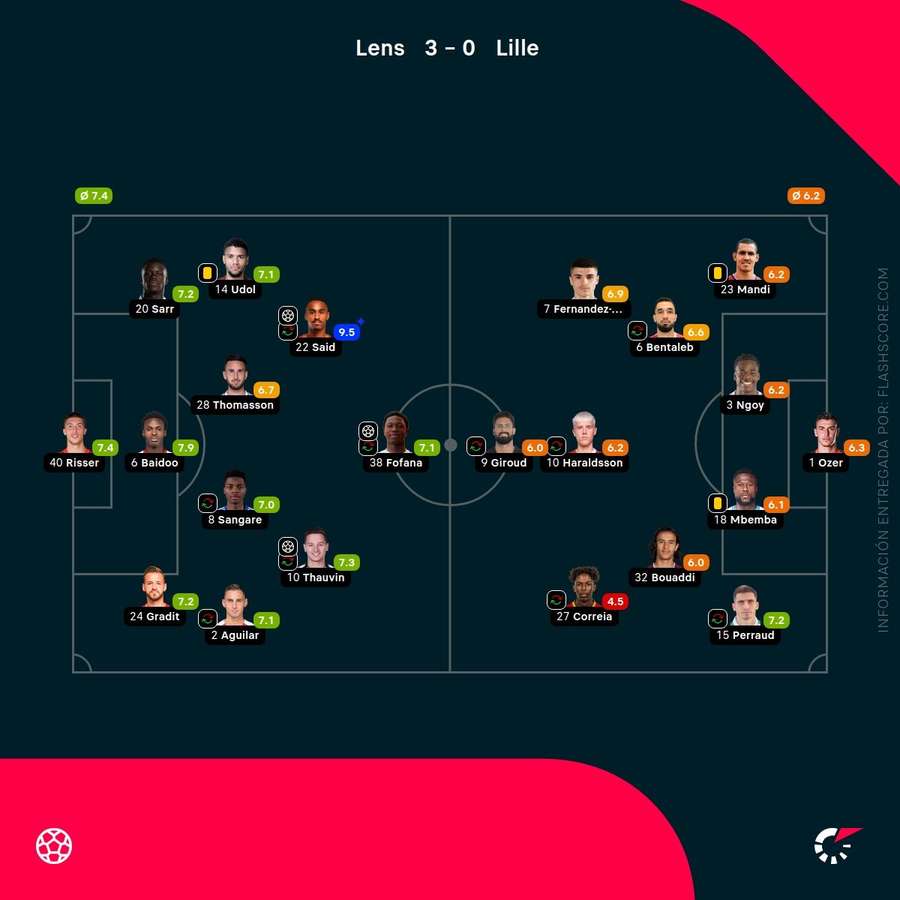 Las calificaciones de los jugadores del Lens-Lille Las calificaciones de los jugadores del Lens-Lille