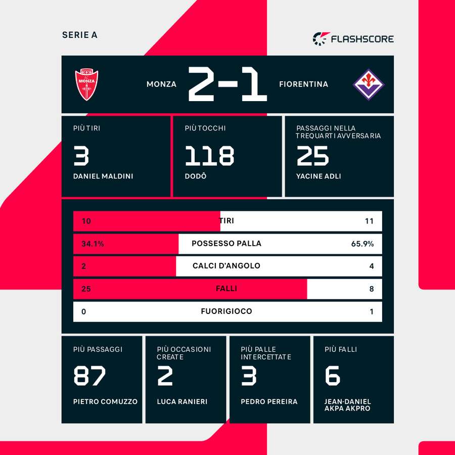 Le statistiche del match