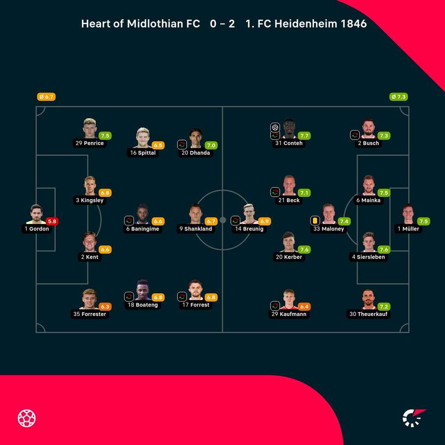 Noten: Hearts vs. Heidenheim