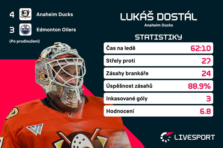 Dostálovy statistiky proti Edmontonu.