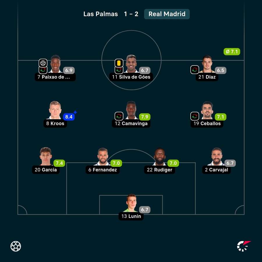 As notas dos jogadores titulares do Real Madrid na partida