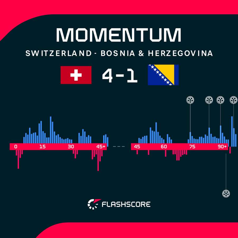 Switzerland - Bosnia & Herzegovina match momentum