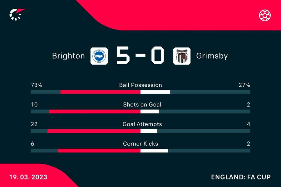 Key stats from the match