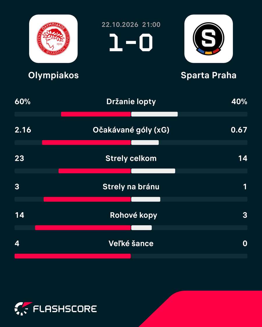 Štatistiky stretnutia Olympiakos - Sparta. Štatistiky stretnutia Olympiakos - Sparta.