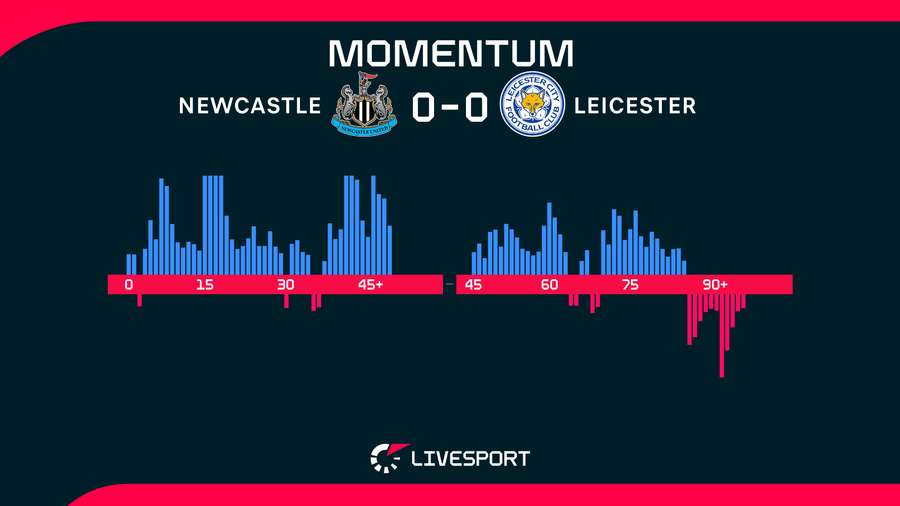Newcastle byl proti Leicestru výrazně lepším týmem.