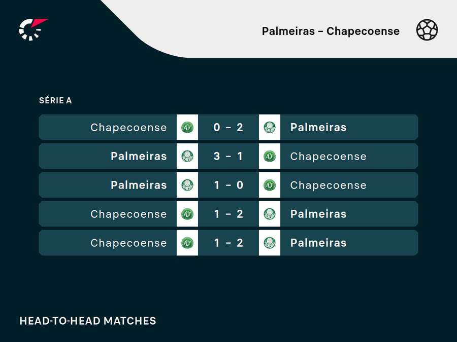 A Chape perdeu os últimos 5 jogos contra o Verdão A Chape perdeu os últimos 5 jogos contra o Verdão