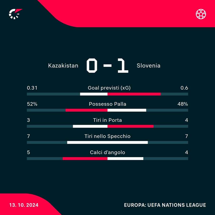 Le statistiche del match