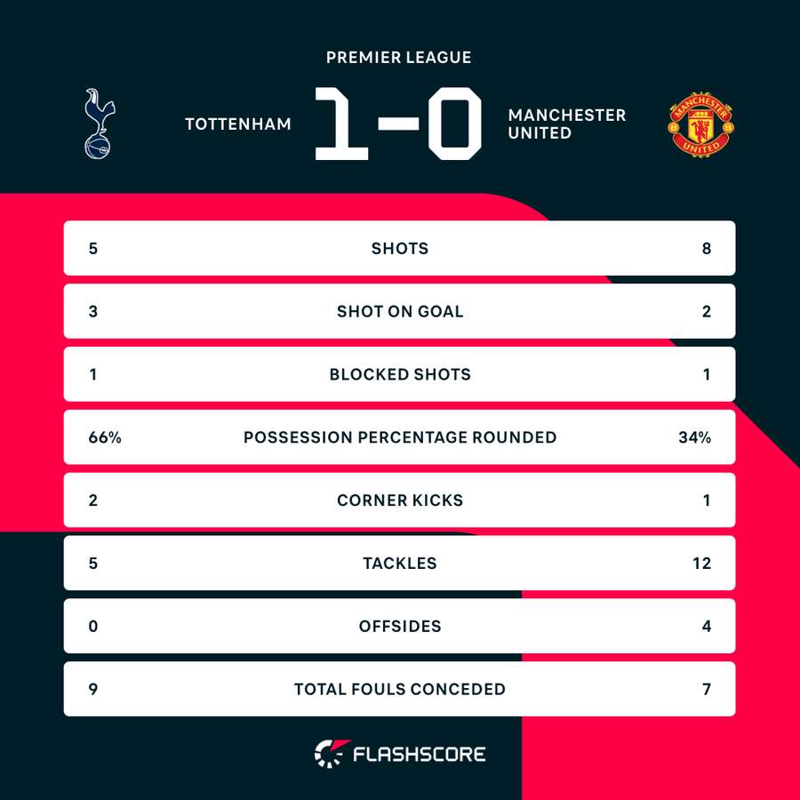 Half-time stats Half-time stats