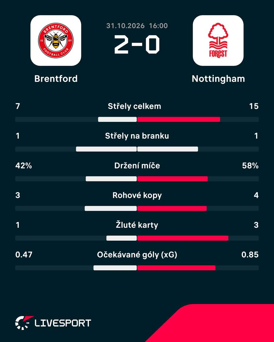 Statistiky utkání. Statistiky utkání.