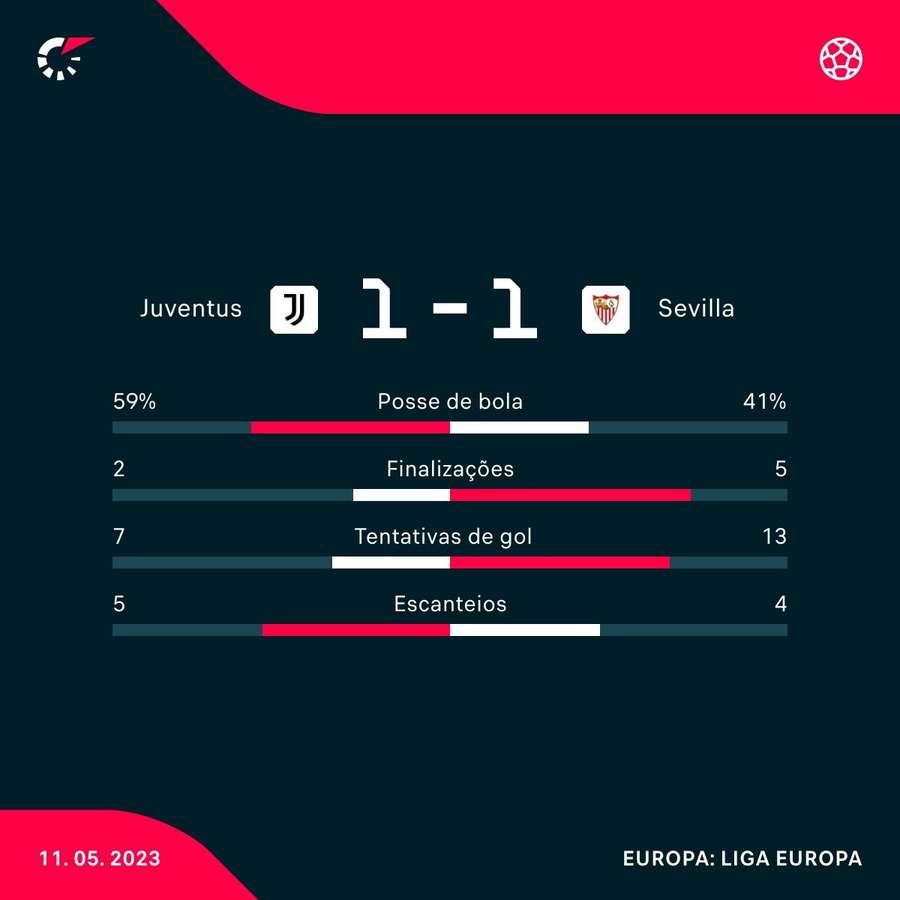 As estatísticas do empate da Juventus com o Sevilla