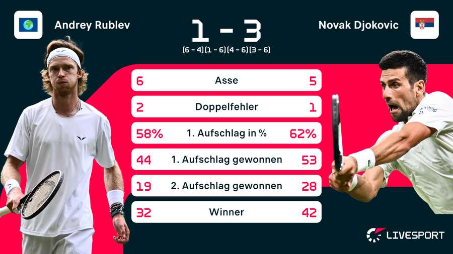 Andrey Rublev hatte nach dem ersten Satz auch statistisch das Nachsehen gegen Novak Djokovic.