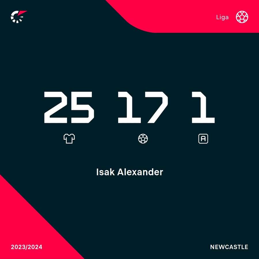 Alexander Isak - statystyki w Premier League