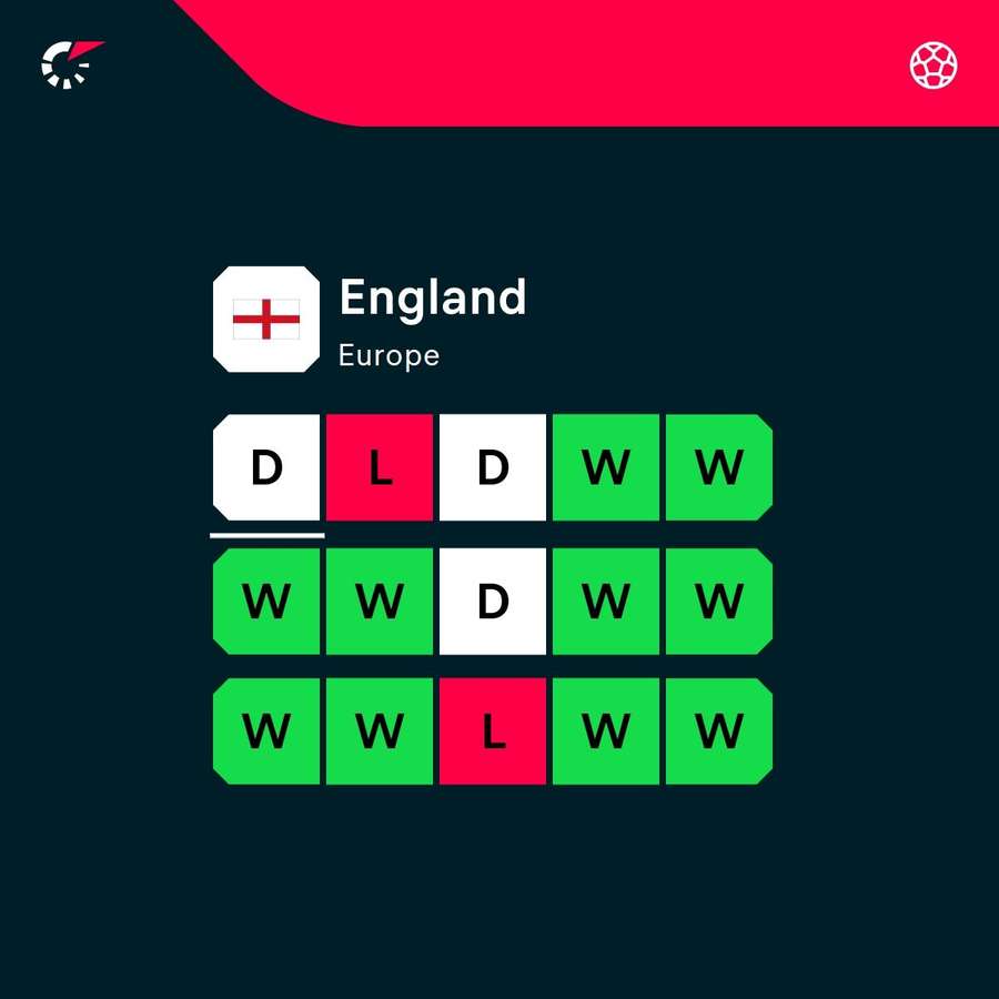 England's latest form