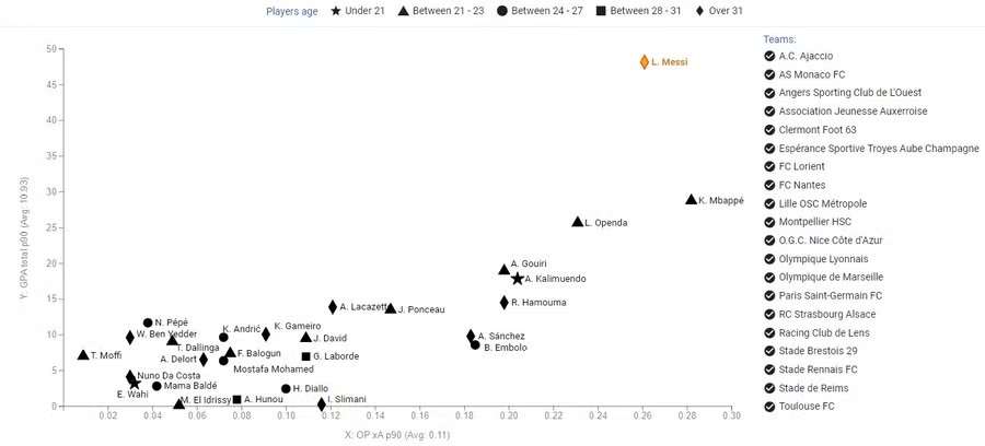 La estadística exhibe a Messi como un jugador versátil en la Ligue 1