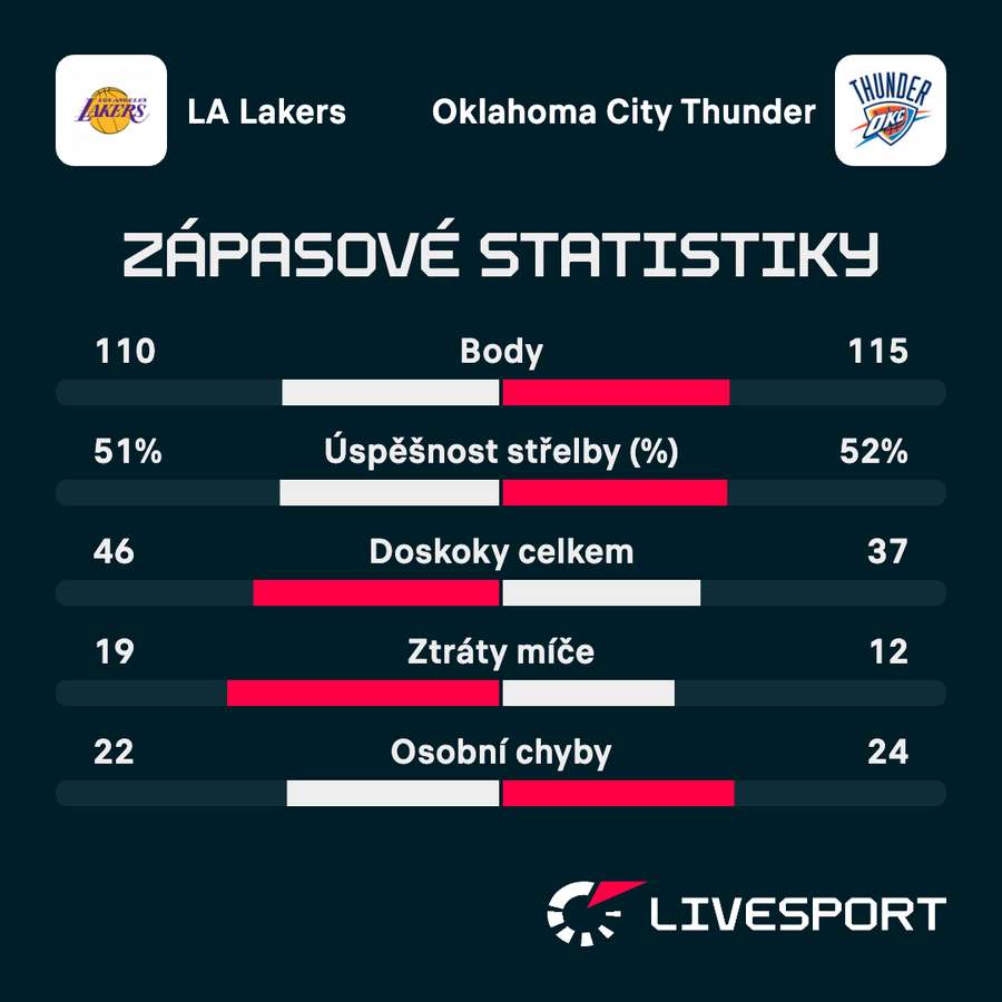 Statistiky zápasu