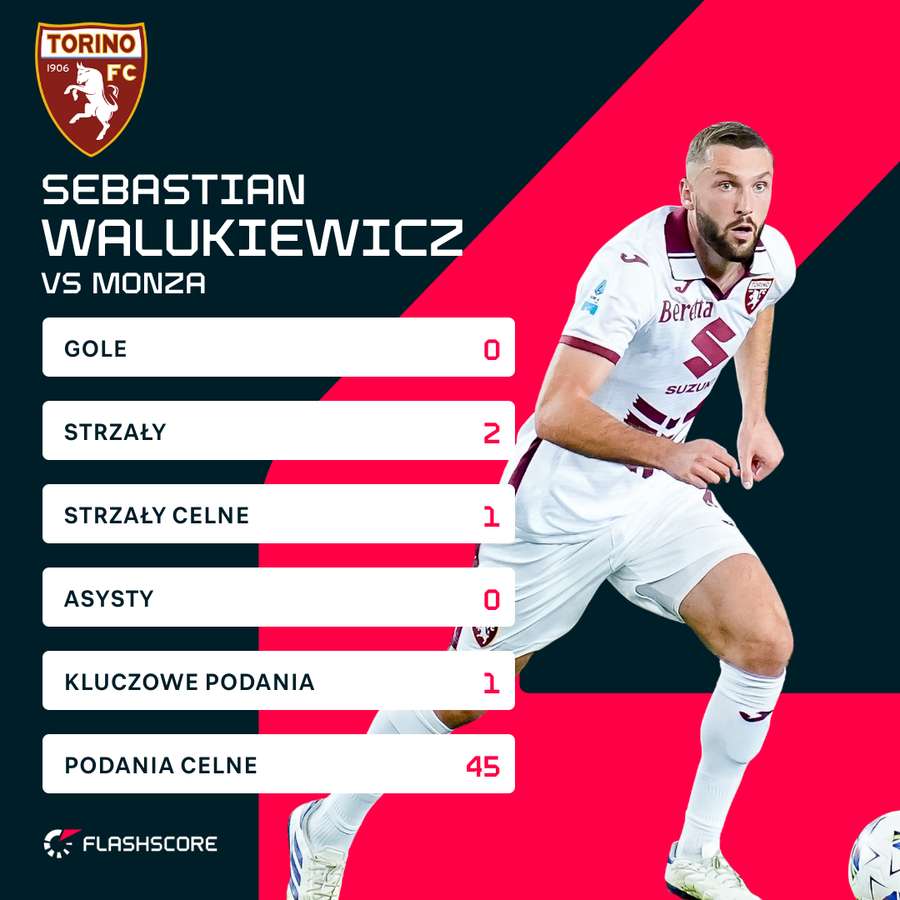 Liczby Sebastiana Walukiewicza za mecz Monza - Torino Liczby Sebastiana Walukiewicza za mecz Monza - Torino