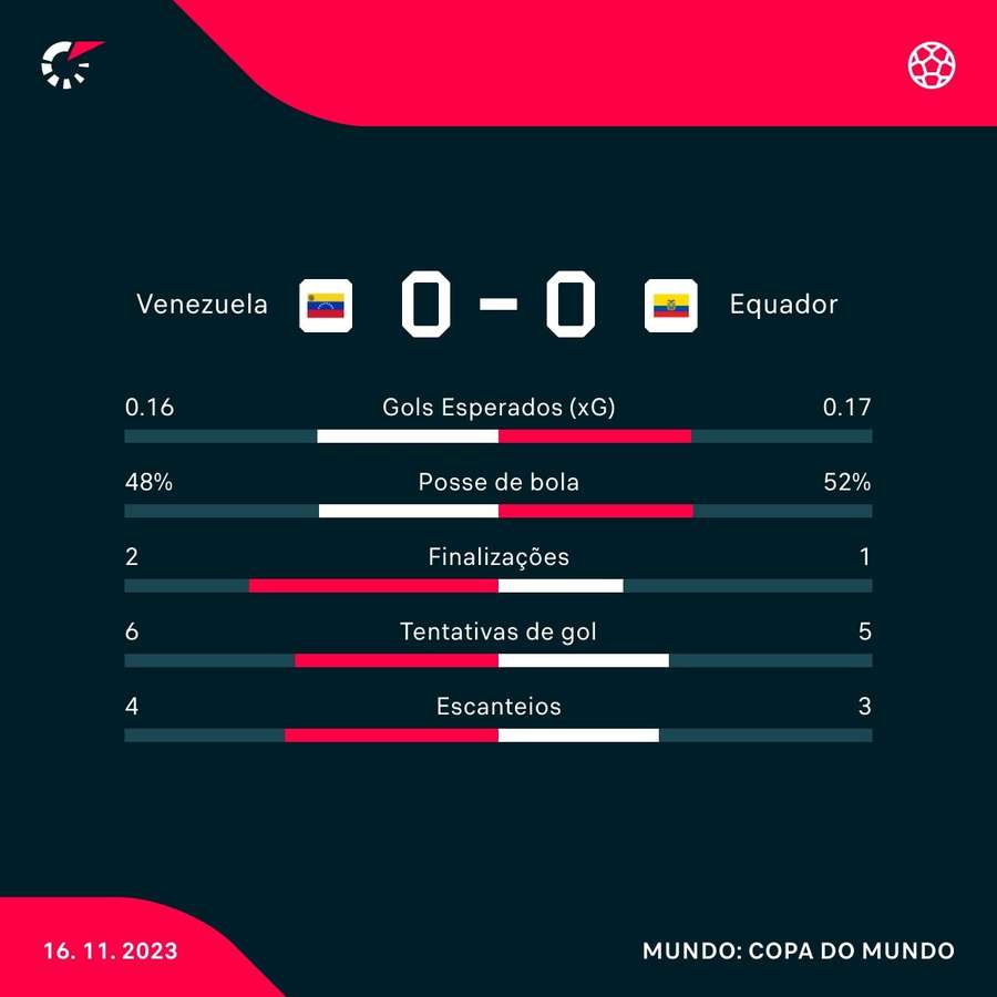 As principais estatísticas do empate sem gols em Maturín