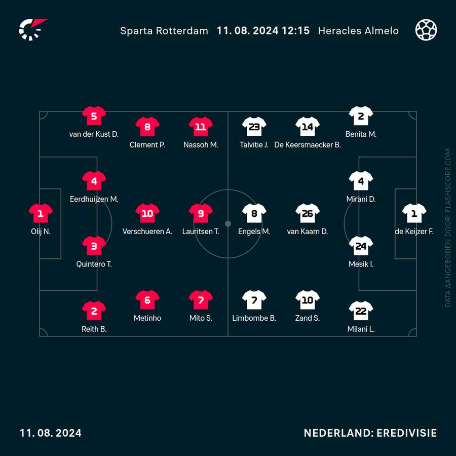 De opstellingen van Sparta en Heracles