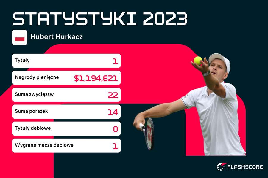 Statystyki Huberta w 2023 roku