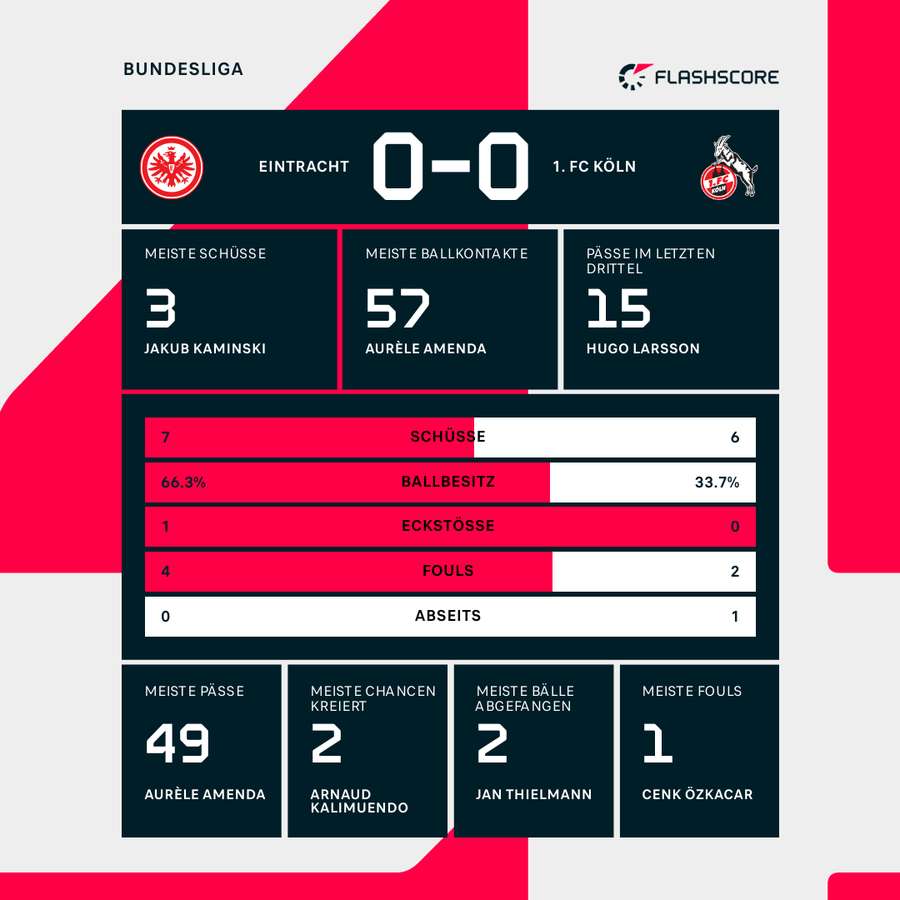 Statistiken zur Halbzeitpause Statistiken zur Halbzeitpause