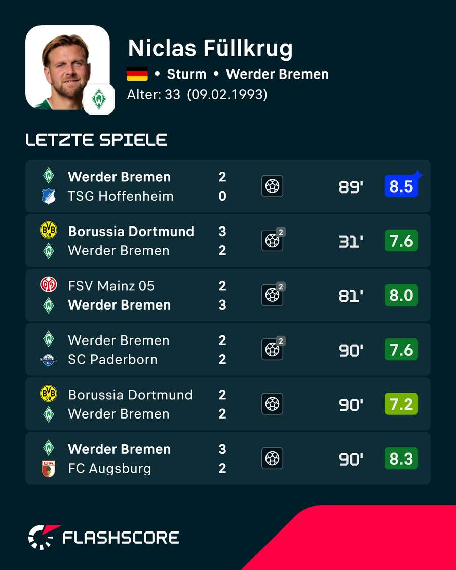 Füllkrug ist in Top-Form Füllkrug ist in Top-Form
