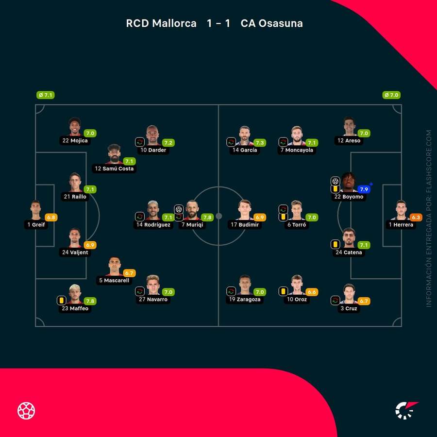 Las notas del Mallorca-Osasuna Las notas del Mallorca-Osasuna