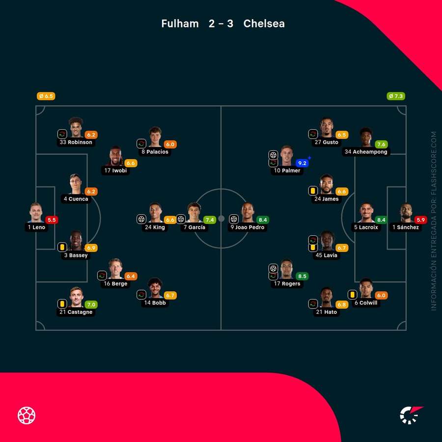 Notas del partido Notas del partido