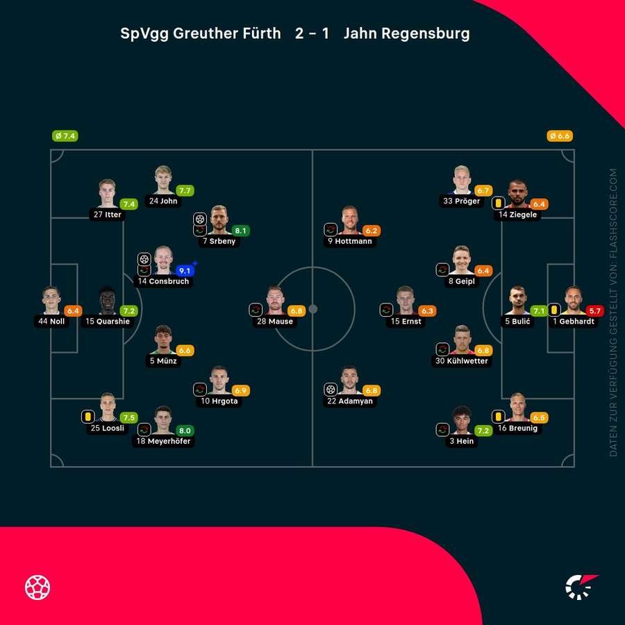 Spielernoten: Fürth vs. Regensburg Spielernoten: Fürth vs. Regensburg