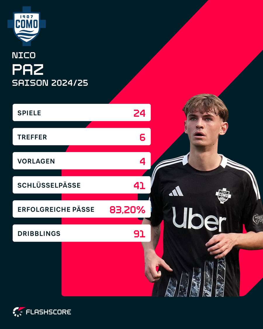 Die Stats von Nico Paz in der aktuellen Saison